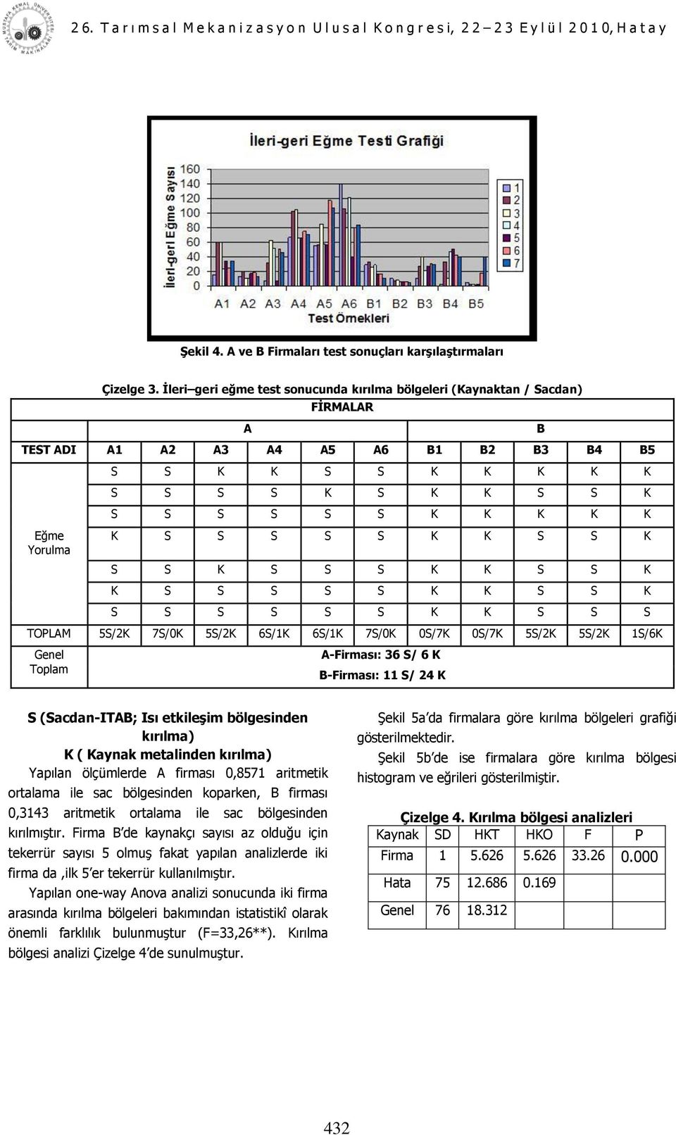 Yorulma K S S S S S K K S S K S S K S S S K K S S K K S S S S S K K S S K S S S S S S K K S S S TOPLAM 5S/2K 7S/0K 5S/2K 6S/1K 6S/1K 7S/0K 0S/7K 0S/7K 5S/2K 5S/2K 1S/6K Genel Toplam A-Firması: 36 S/