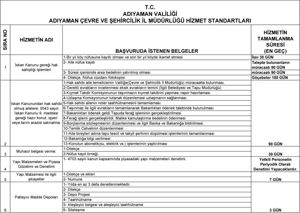 Yapı Malzemeleri ve Piyasa Gözetimi ve Denetimi Yapı Malzemesi ile ilgili şikayetler Patlayıcı Madde Depoları BAŞVURUDA İSTENEN BELGELER HİZMETİN TAMAMLANMA SÜRESİ (EN GEÇ) 1-Bir yıl köy nüfusuna