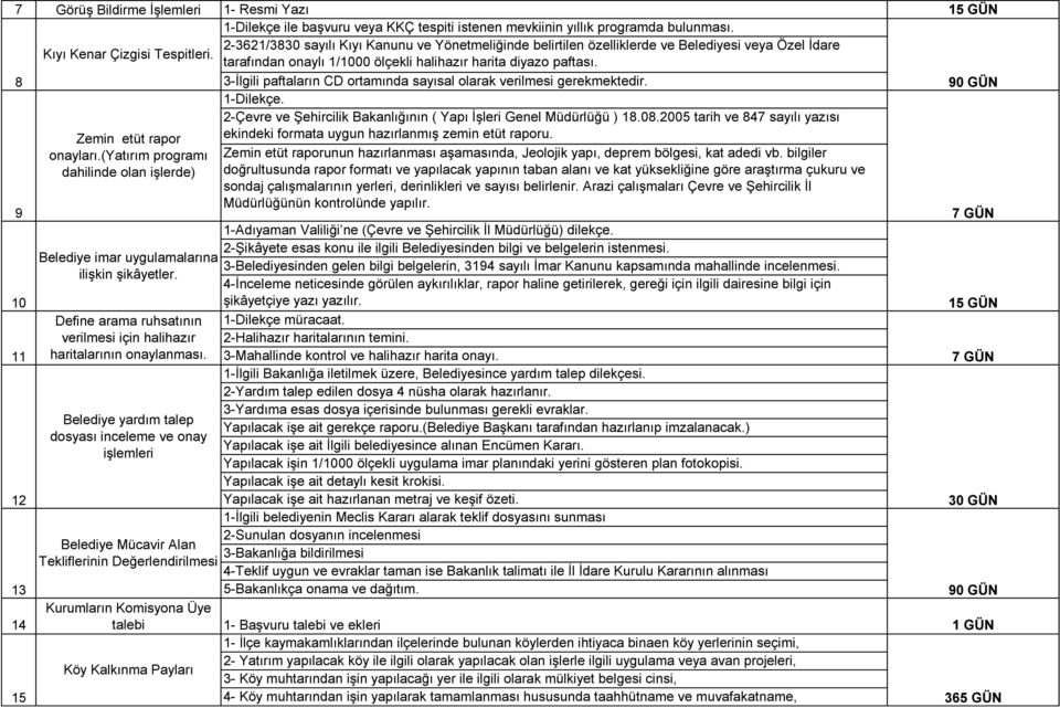 Belediye yardım talep dosyası inceleme ve onay işlemleri Belediye Mücavir Alan Tekliflerinin Değerlendirilmesi 2-3621/3830 sayılı Kıyı Kanunu ve Yönetmeliğinde belirtilen özelliklerde ve Belediyesi