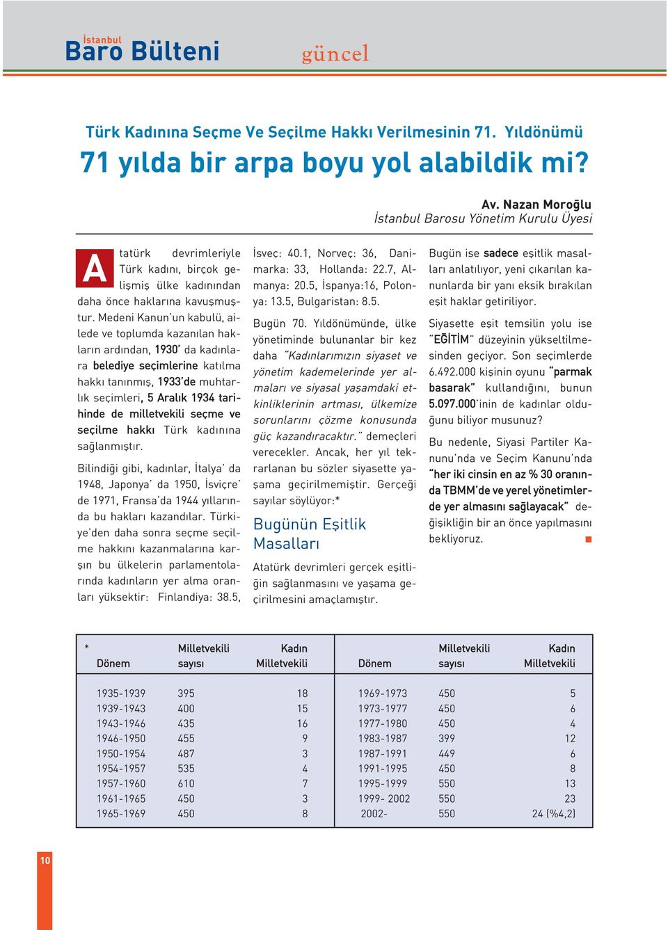 Medeni Kanun un kabulü, ailede ve toplumda kazan lan haklar n ard ndan, 1930 da kad nlara belediye seçimlerine kat lma hakk tan nm fl, 1933 de muhtarl k seçimleri, 5 Aral k 1934 tarihinde de