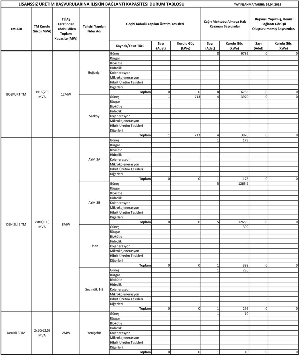 0 8 6785 0 0 Güneş 1 713 4 3970 0 0 1 713 4 3970 0 0 Güneş 1 178 0 0 1 178 0 0 Güneş 5