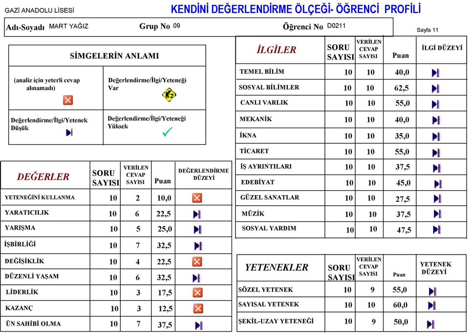 EDEBİYAT 45,0 YETENEĞİNİ KULLANMA 2,0 GÜZEL SANATLAR 27,5 6 22,5 5 25,0 7 32,5 MÜZİK