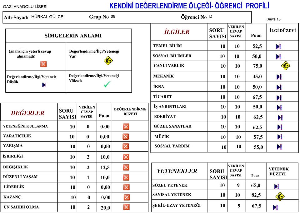 50,0 EDEBİYAT 62,5 YETENEĞİNİ KULLANMA 0 0,00 GÜZEL SANATLAR 62,5 0 0,00 0 0,00 2,0