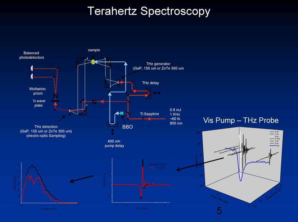 Sampling) 400 nm pump delay BBO Ti:Sapphire 0.