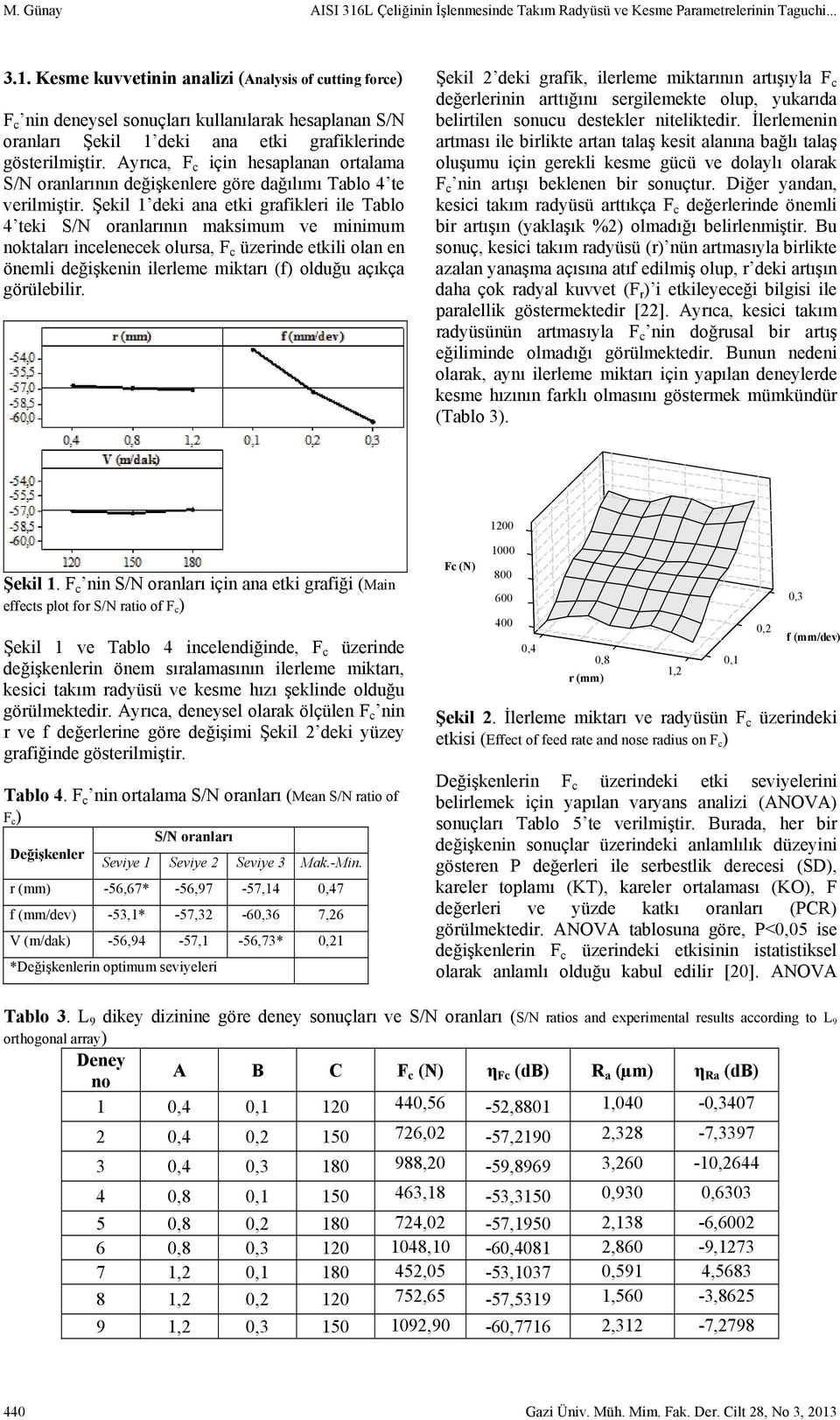 Şkil 1 dki ana tki grafiklri il Tablo 4 tki S/N oranlarının maksimum v minimum noktaları inclnck olursa, F c üzrind tkili olan n önmli dğişknin ilrlm miktarı (f) olduğu açıkça görülbilir.