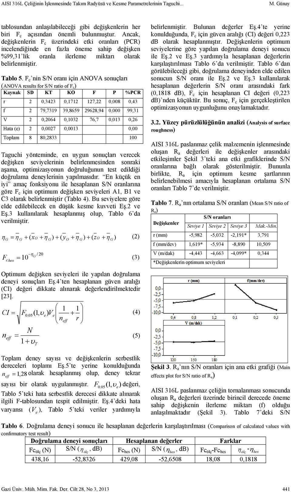 F c nin S/N oranı için ANOVA sonuçları (ANOVA rsults for S/N ratio of F c ) Kaynak SD KT KO F P %PCR r 2 0,3423 0,1712 127,22 0,008 0,43 f 2 79,7319 39,8659 29628,94 0,000 99,31 V 2 0,2064 0,1032