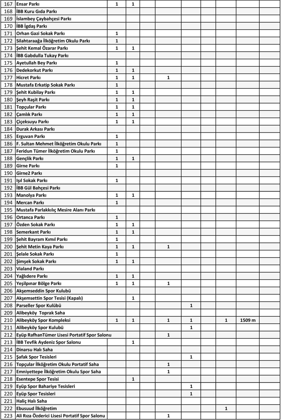 Topçular Parkı 1 1 182 Çamlık Parkı 1 1 183 Çiçeksuyu Parkı 1 1 184 Durak Arkası Parkı 185 Erguvan Parkı 1 186 F.