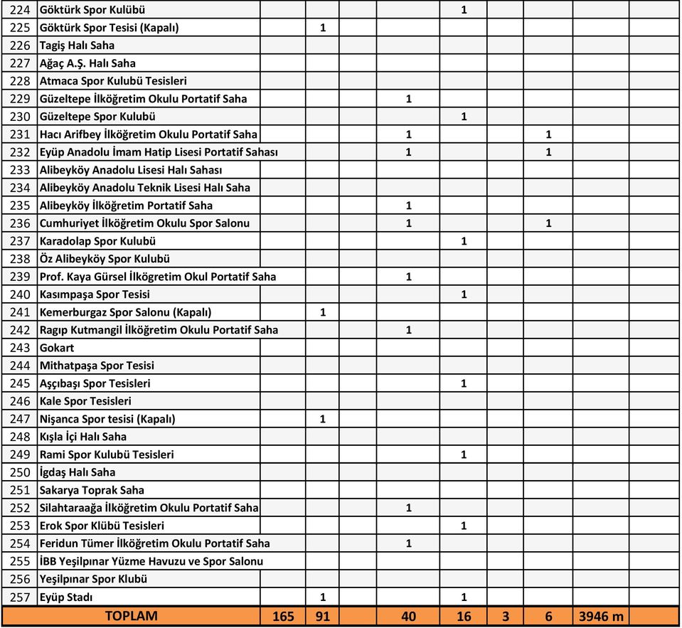 Lisesi Portatif Sahası 1 1 233 Alibeyköy Anadolu Lisesi Halı Sahası 234 Alibeyköy Anadolu Teknik Lisesi Halı Saha 235 Alibeyköy İlköğretim Portatif Saha 1 236 Cumhuriyet İlköğretim Okulu Spor Salonu