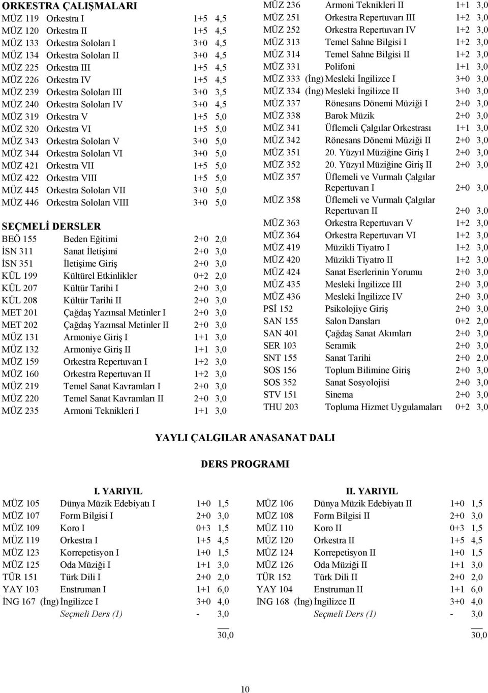 VI 3+0 5,0 MÜZ 421 Orkestra VII 1+5 5,0 MÜZ 422 Orkestra VIII 1+5 5,0 MÜZ 445 Orkestra Soloları VII 3+0 5,0 MÜZ 446 Orkestra Soloları VIII 3+0 5,0 SEÇMELİ DERSLER BEÖ 155 Beden Eğitimi 2+0 2,0 İSN
