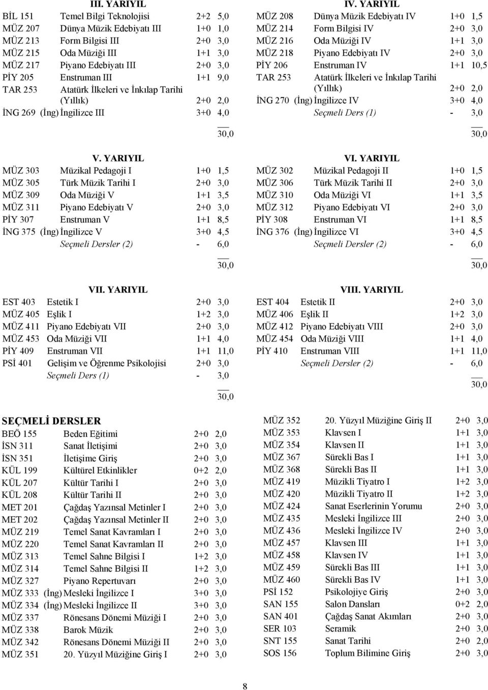 YARIYIL MÜZ 303 Müzikal Pedagoji I 1+0 1,5 MÜZ 305 Türk Müzik Tarihi I 2+0 3,0 MÜZ 309 Oda Müziği V 1+1 3,5 MÜZ 311 Piyano Edebiyatı V 2+0 3,0 PİY 307 Enstruman V 1+1 8,5 İNG 375 (İng) İngilizce V