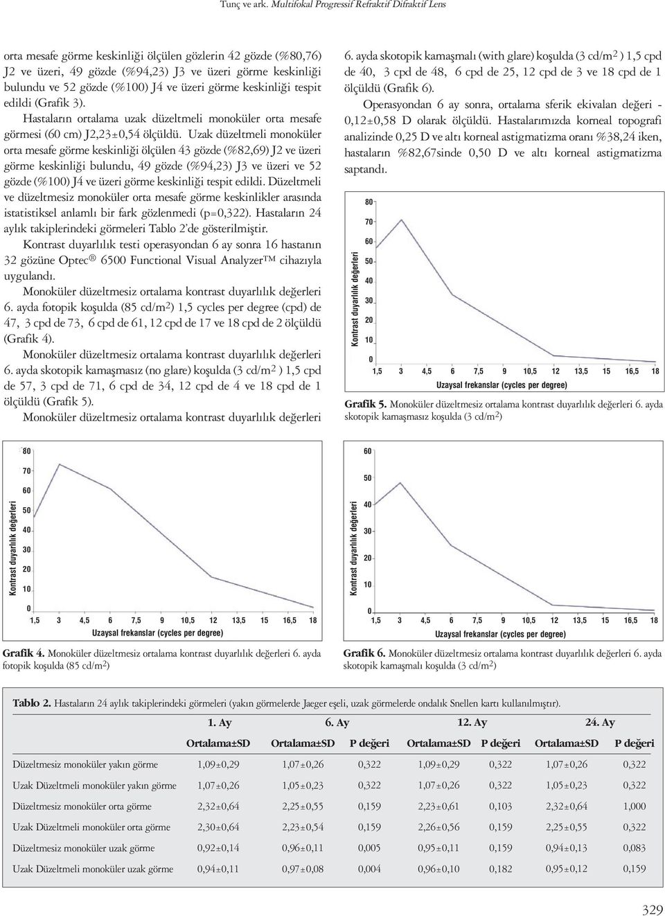 üzeri görme keskinliği tespit edildi (Grafik 3). Hastaların ortalama uzak düzeltmeli monoküler orta mesafe görmesi ( cm) J2,23±0,54 ölçüldü.