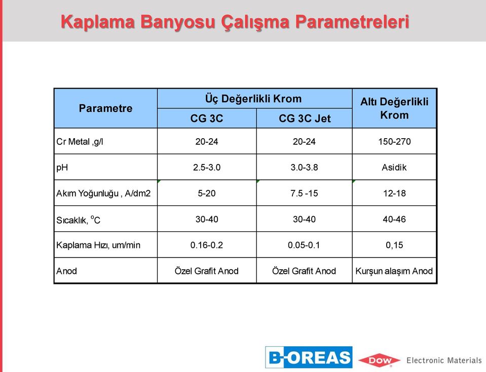 8 Asidik Akım Yoğunluğu, A/dm2 5-20 7.