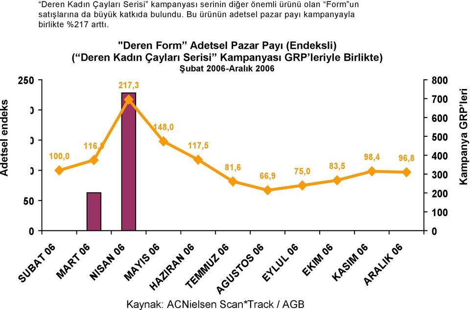 Adetsel endeks 25 2 15 1 1, "Deren Form Adetsel Pazar Payı (Endeksli) ( Deren Kadın Çayları Serisi Kampanyası GRP leriyle Birlikte)