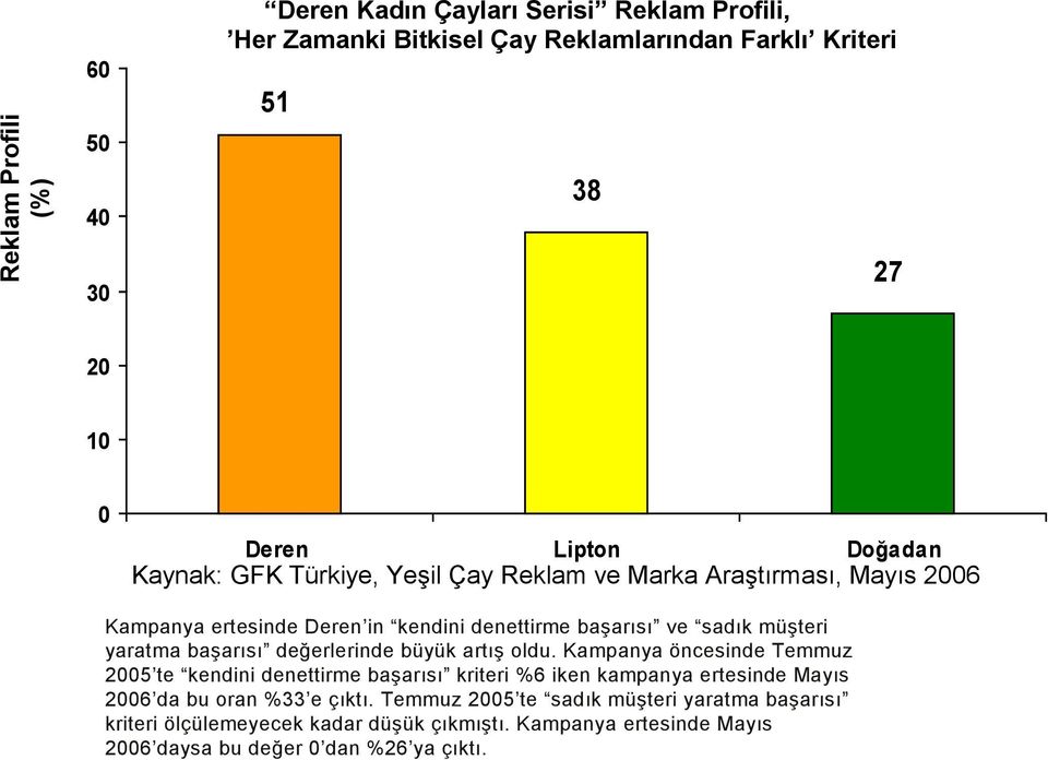 yaratma başarısı değerlerinde büyük artış oldu.