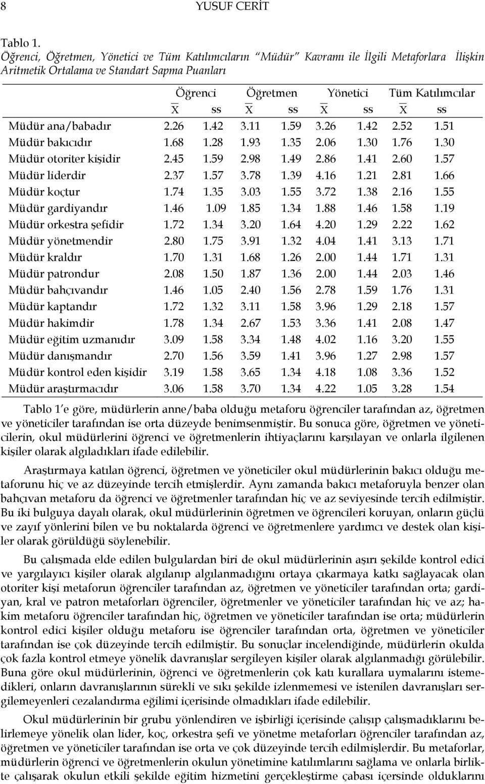 Χ ss Müdür ana/babadır 2.26 1.42 3.11 1.59 3.26 1.42 2.52 1.51 Müdür bakıcıdır 1.68 1.28 1.93 1.35 2.06 1.30 1.76 1.30 Müdür otoriter kişidir 2.45 1.59 2.98 1.49 2.86 1.41 2.60 1.57 Müdür liderdir 2.