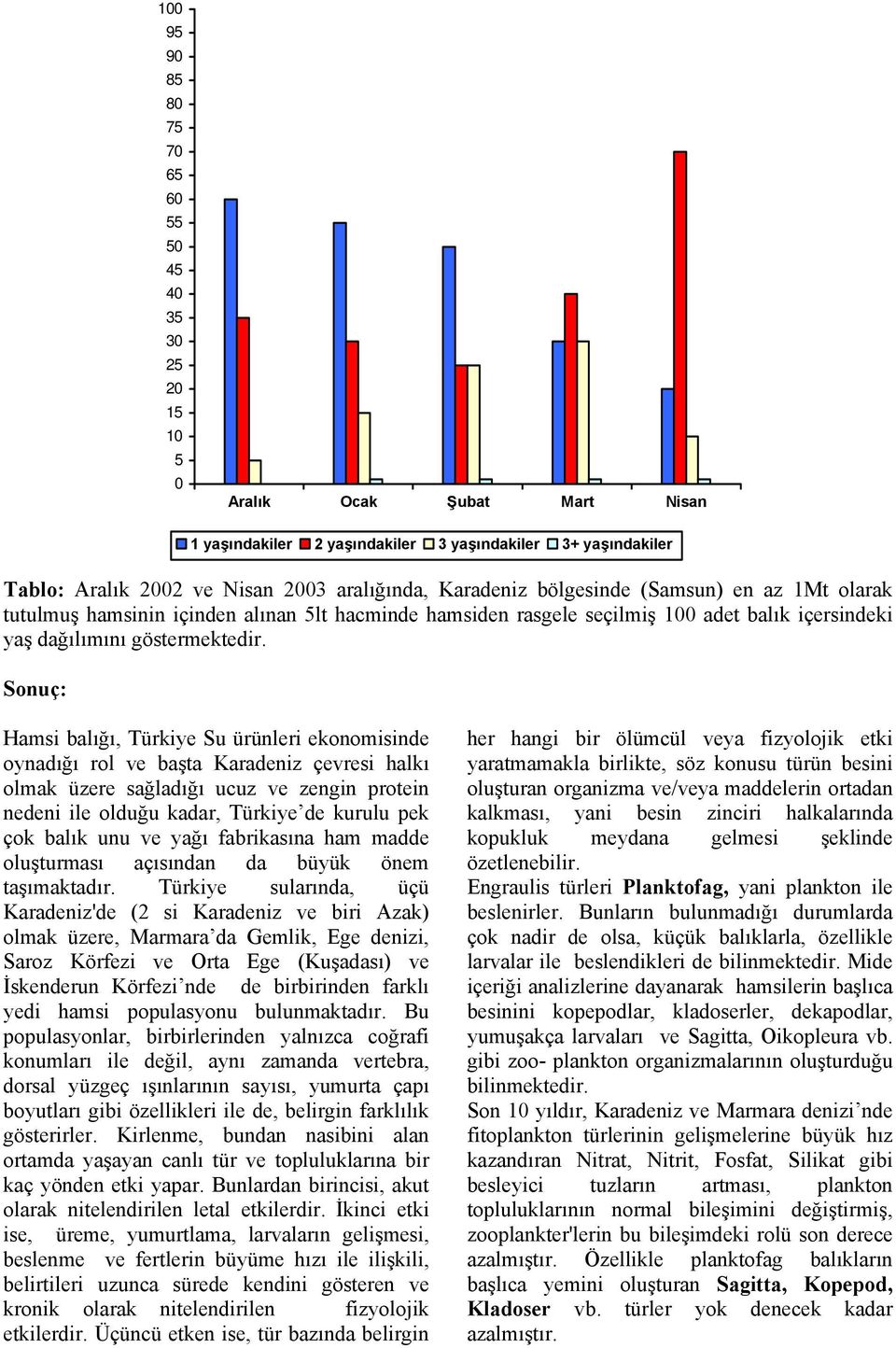 Sonuç: Hamsi balığı, Türkiye Su ürünleri ekonomisinde oynadığı rol ve başta Karadeniz çevresi halkı olmak üzere sağladığı ucuz ve zengin protein nedeni ile olduğu kadar, Türkiye de kurulu pek çok