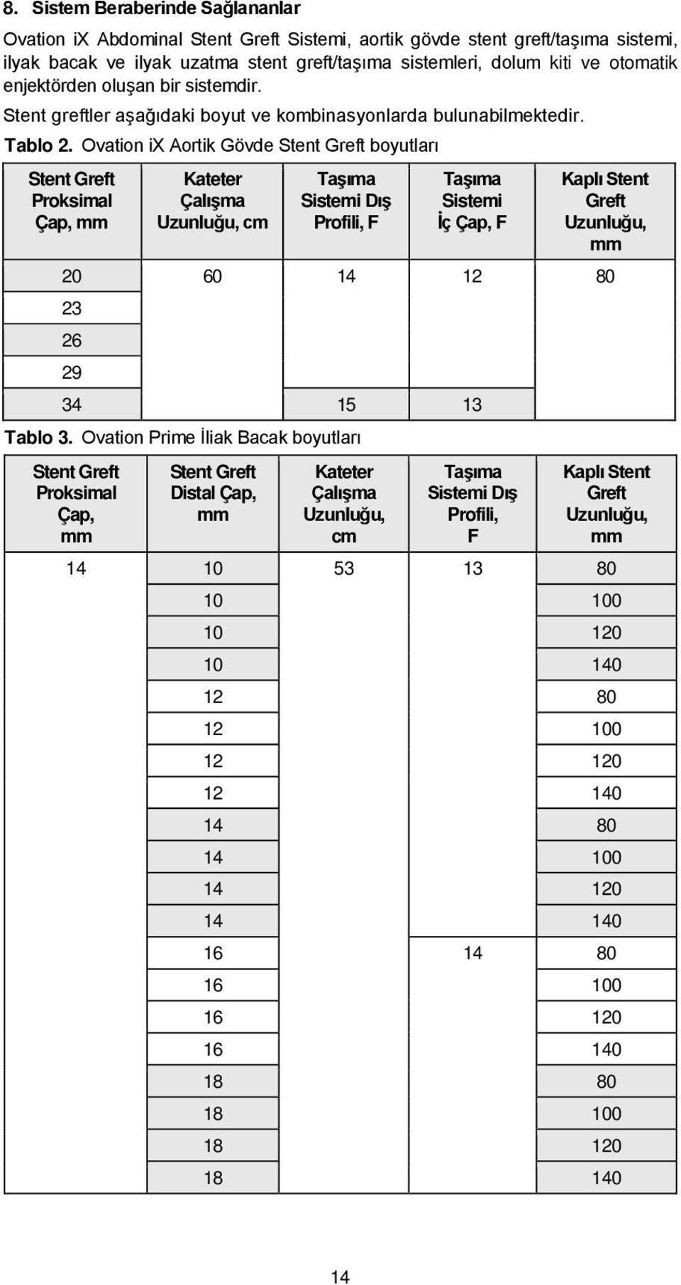 Ovation ix Aortik Gövde Stent Greft boyutları Stent Greft Proksimal Çap, mm Kateter Çalışma Uzunluğu, cm Taşıma Sistemi Dış Profili, F Taşıma Sistemi İç Çap, F Kaplı Stent Greft Uzunluğu, mm 20 60 14