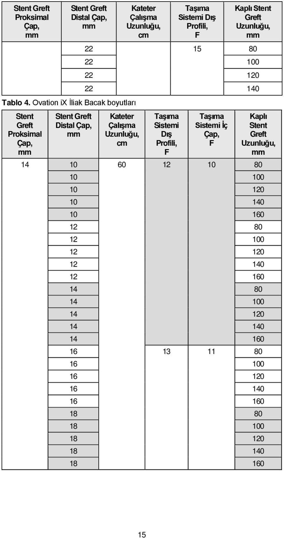 Profili, F Kaplı Stent Greft Uzunluğu, mm 22 15 80 22 100 22 120 22 140 Kateter Çalışma Uzunluğu, cm Taşıma Sistemi Dış Profili, F Taşıma Sistemi