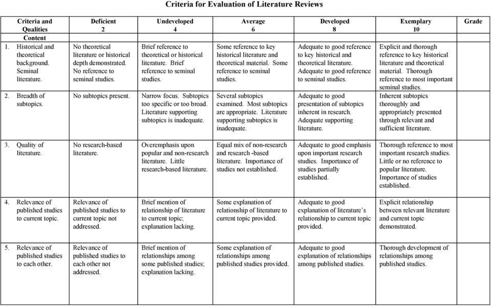 Brief reference to seminal studies. Narrow focus. Subtopics too specific or too broad. Literature supporting subtopics is inadequate.