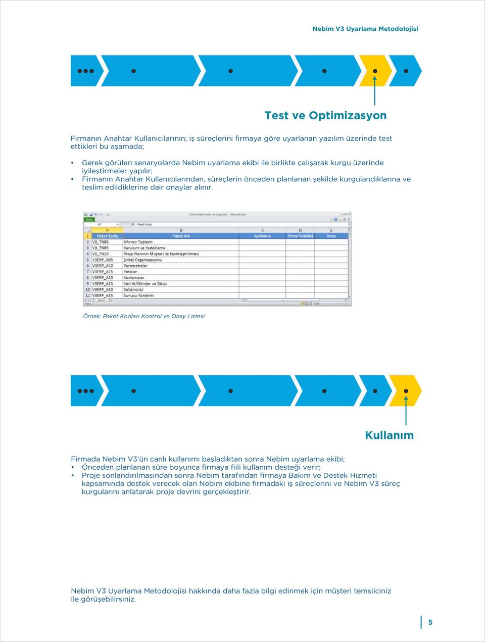 Örnek: Paket Kodları Kontrol ve Onay Listesi Kullanım Firmada Nebim V3'ün canlı kullanımı başladıktan sonra Nebim uyarlama ekibi; Önceden planlanan süre boyunca firmaya fiili kullanım desteği verir;