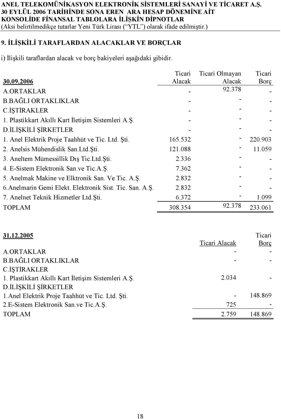 Anelsis Mühendislik San.Ltd.Şti. 121.088-11.059 3. Aneltem Mümessillik Dış Tic.Ltd.Şti. 2.336 - - 4. E-Sistem Elektronik San.ve Tic.A.Ş. 7.362 - - 5. Anelmak Makine ve Elktronik San. Ve Tic. A.Ş. 2.832 - - 6.