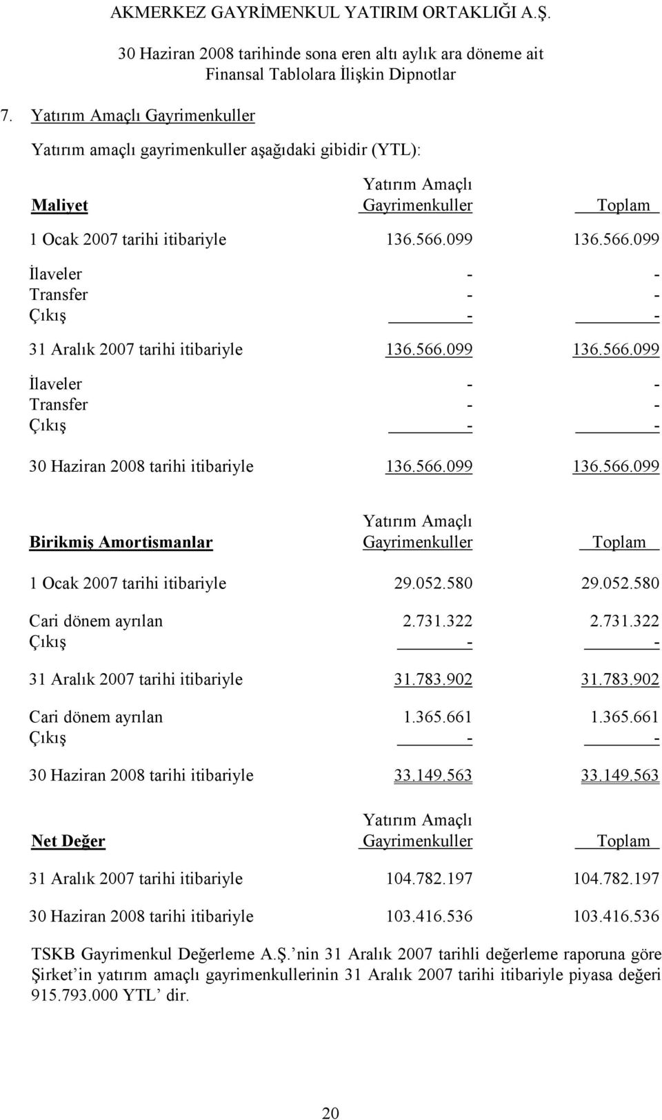 052.580 29.052.580 Cari dönem ayrılan 2.731.322 2.731.322 Çıkış - - 31 Aralık 2007 tarihi itibariyle 31.783.902 31.783.902 Cari dönem ayrılan 1.365.661 1.365.661 Çıkış - - 30 Haziran 2008 tarihi itibariyle 33.