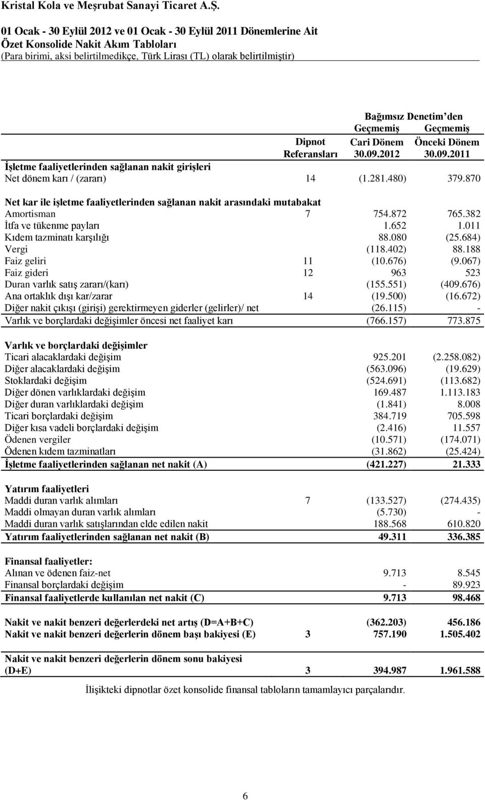 872 765.382 İtfa ve tükenme payları 1.652 1.011 Kıdem tazminatı karşılığı 88.080 (25.684) Vergi (118.402) 88.188 Faiz geliri 11 (10.676) (9.