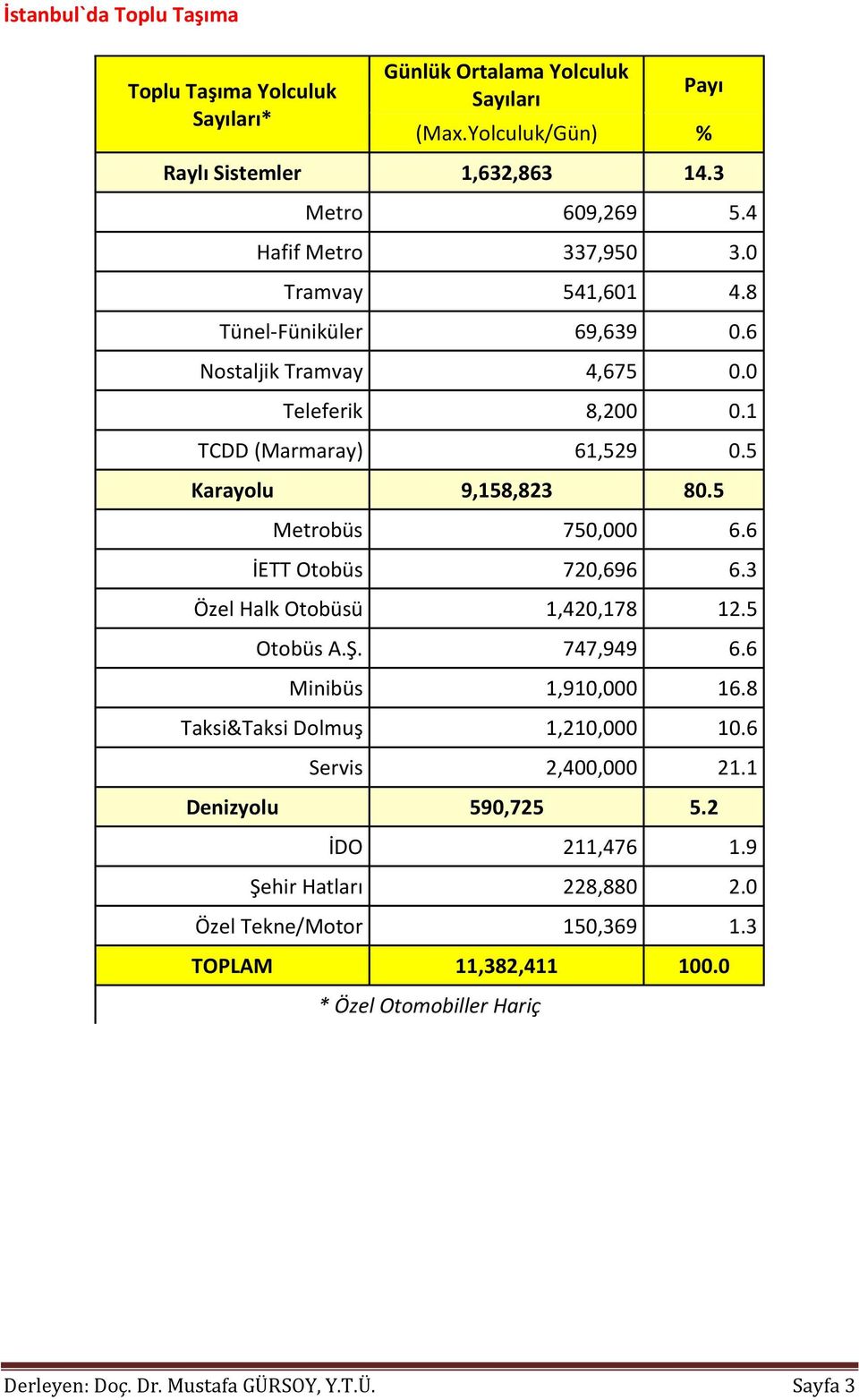 5 Metrobüs 750,000 6.6 İETT Otobüs 720,696 6.3 Özel Halk Otobüsü 1,420,178 12.5 Otobüs A.Ş. 747,949 6.6 Minibüs 1,910,000 16.8 Taksi&Taksi Dolmuş 1,210,000 10.