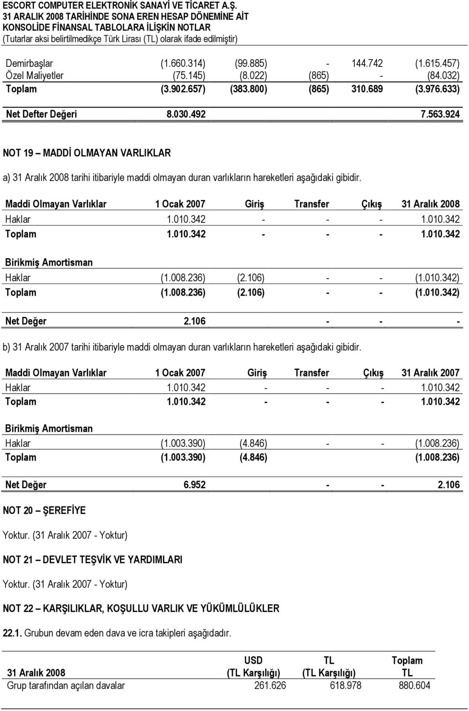 Maddi Olmayan Varlıklar 1 Ocak 2007 Giriş Transfer Çıkış 31 Aralık 2008 Haklar 1.010.342 - - - 1.010.342 Toplam 1.010.342 - - - 1.010.342 Birikmiş Amortisman Haklar (1.008.236) (2.106) - - (1.010.342) Toplam (1.