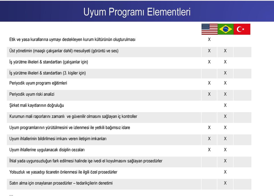 kişiler için) X Periyodik uyum programı eğitimleri X X Periyodik uyum riski analizi X X Şirket mali kayıtlarının doğruluğu Kurumun mali raporlarını zamanlı ve güvenilir olmasını sağlayan iç