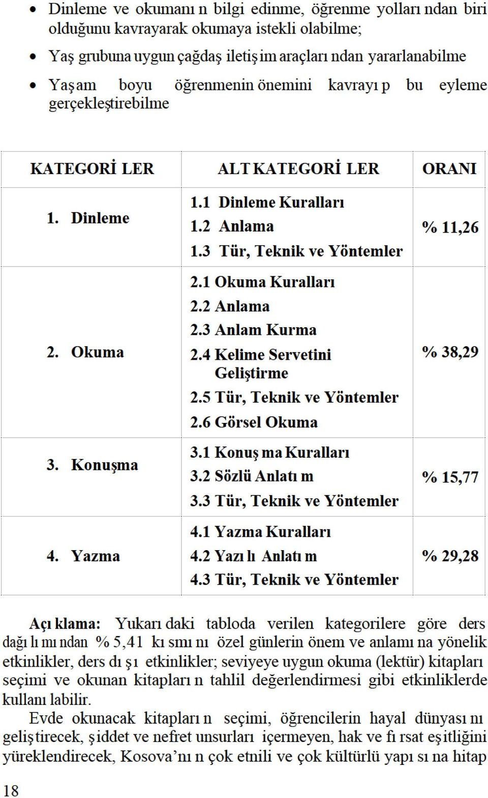 4KelimeServetini Geliştirme 2.5Tür,TeknikveYöntemler 2.6GörselOkuma 3.1KonuşmaKuraları 3.2SözlüAnlatım 3.3Tür,TeknikveYöntemler 4.1YazmaKuraları 4.2YazılıAnlatım 4.