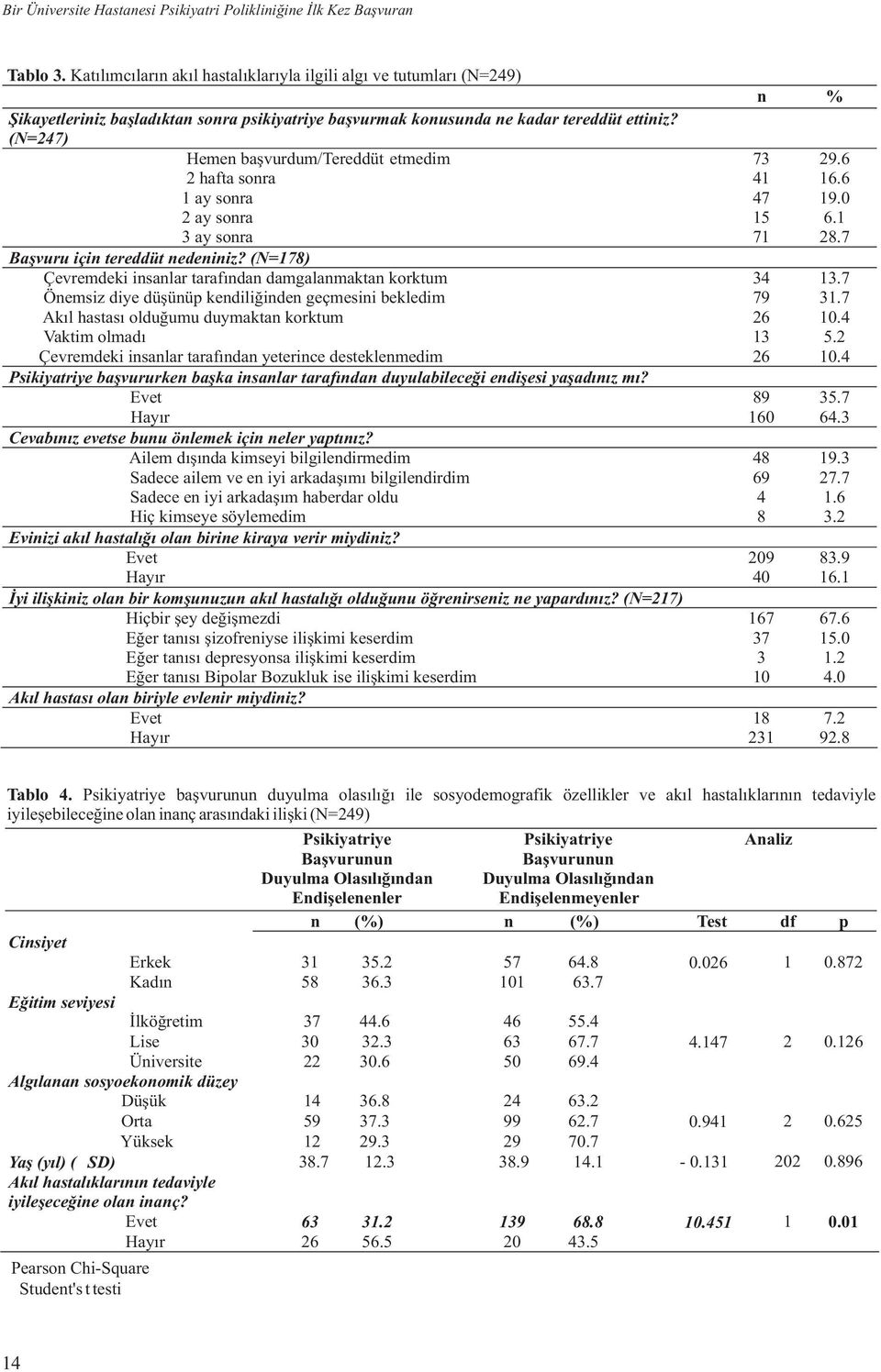 (N=247) Hemen başvurdum/tereddüt etmedim 73 29.6 2 hafta sonra 41 16.6 1 ay sonra 47 19.0 2 ay sonra 15 6.1 3 ay sonra 71 28.7 Başvuru için tereddüt nedeniniz?