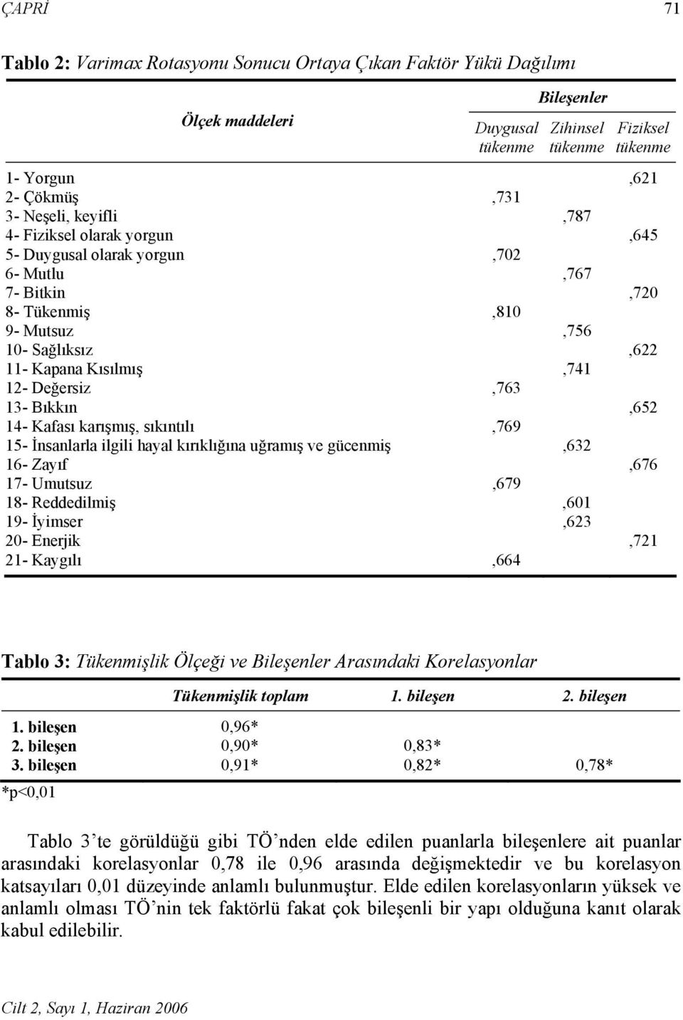 Bıkkın,652 14- Kafası karışmış, sıkıntılı,769 15- İnsanlarla ilgili hayal kırıklığına uğramış ve gücenmiş,632 16- Zayıf,676 17- Umutsuz,679 18- Reddedilmiş,601 19- İyimser,623 20- Enerjik,721 21-