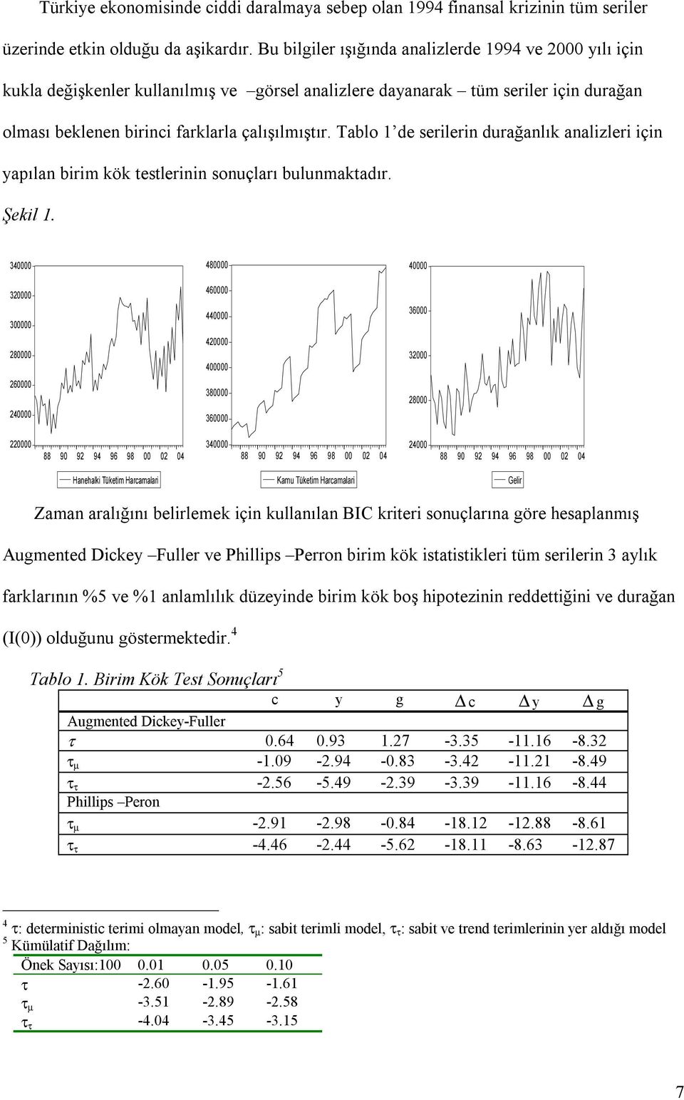 Tablo 1 de serilerin durağanlõk analizleri için yapõlan birim kök eslerinin sonuçlarõ bulunmakadõr. Şekil 1.