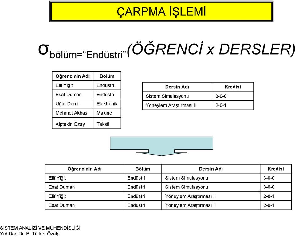 Araştırması II 2-0-1 Öğrencinin Adı Bölüm Dersin Adı Kredisi Elif Yiğit Endüstri Sistem Simulasyonu 3-0-0 Esat Duman