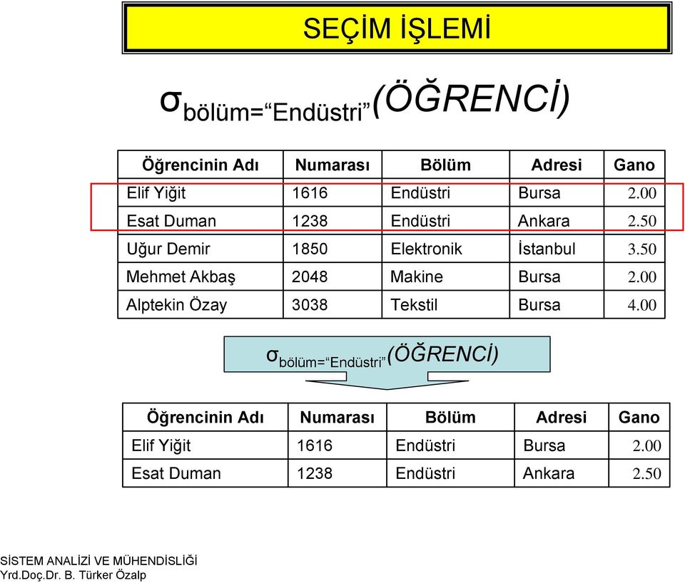 50 Mehmet Akbaş 2048 Makine Bursa 2.00 Alptekin Özay 3038 Tekstil Bursa 4.