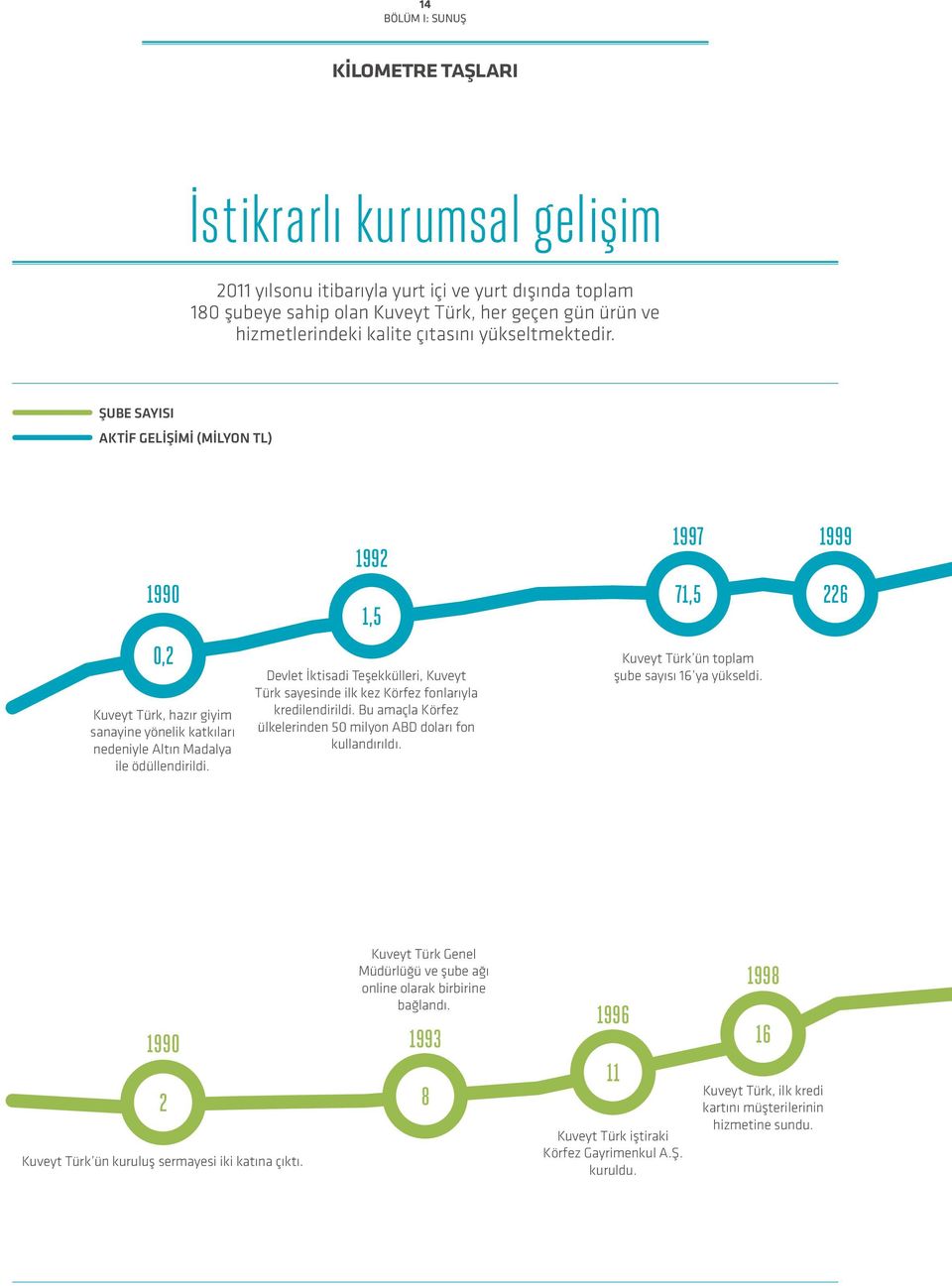 1992 1,5 Devlet İktisadi Teşekkülleri, Kuveyt Türk sayesinde ilk kez Körfez fonlarıyla kredilendirildi. Bu amaçla Körfez ülkelerinden 50 milyon ABD doları fon kullandırıldı.