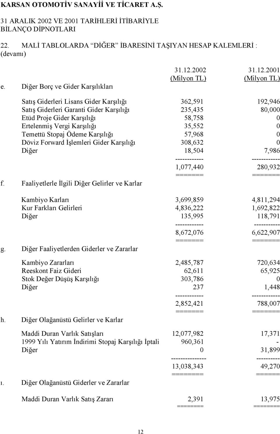 2001 (Milyon TL) (Milyon TL) Satış Giderleri Lisans Gider Karşılığı 362,591 192,946 Satış Giderleri Garanti Gider Karşılığı 235,435 80,000 Etüd Proje Gider Karşılığı 58,758 0 Ertelenmiş Vergi