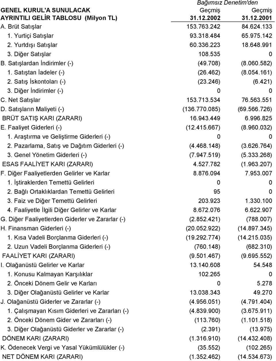 246) (6.421) 3. Diğer İndirimler (-) 0 0 C. Net Satışlar 153.713.534 76.563.551 D. Satışların Maliyeti (-) (136.770.085) (69.566.726) BRÜT SATIŞ KARI (ZARARI) 16.943.449 6.996.825 E.