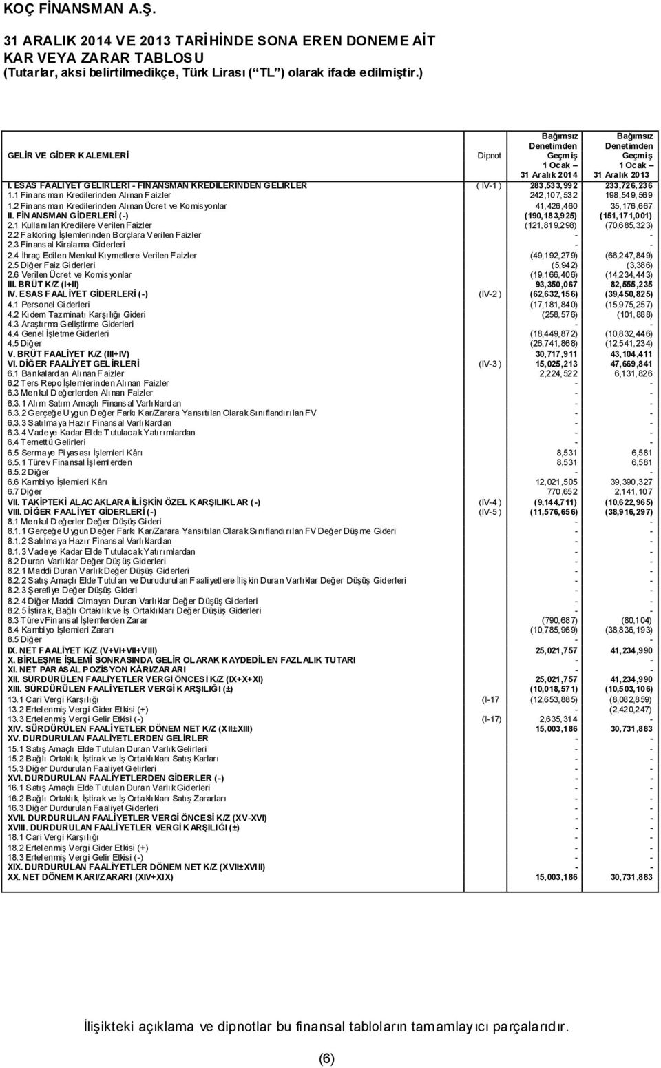 2 Finansman Kredilerinden Alınan Ücret ve Komisyonlar 41,426,460 35,176,667 II. FİN ANSMAN GİDERLERİ (-) (190,183,925) (151,171,001) 2.