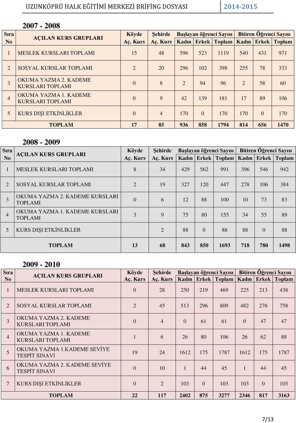 KADEME 0 8 2 9 96 2 58 60 0 9 2 19 181 17 89 106 5 KURS DIŞI ETKİNLİKLER 0 170 0 170 170 0 170 TOPLAM 17 85 96 858 179 81 656 170 2008-2009 Sıra AÇILAN KURS GRUPLARI Köyde Şehirde Başlayan öğrenci