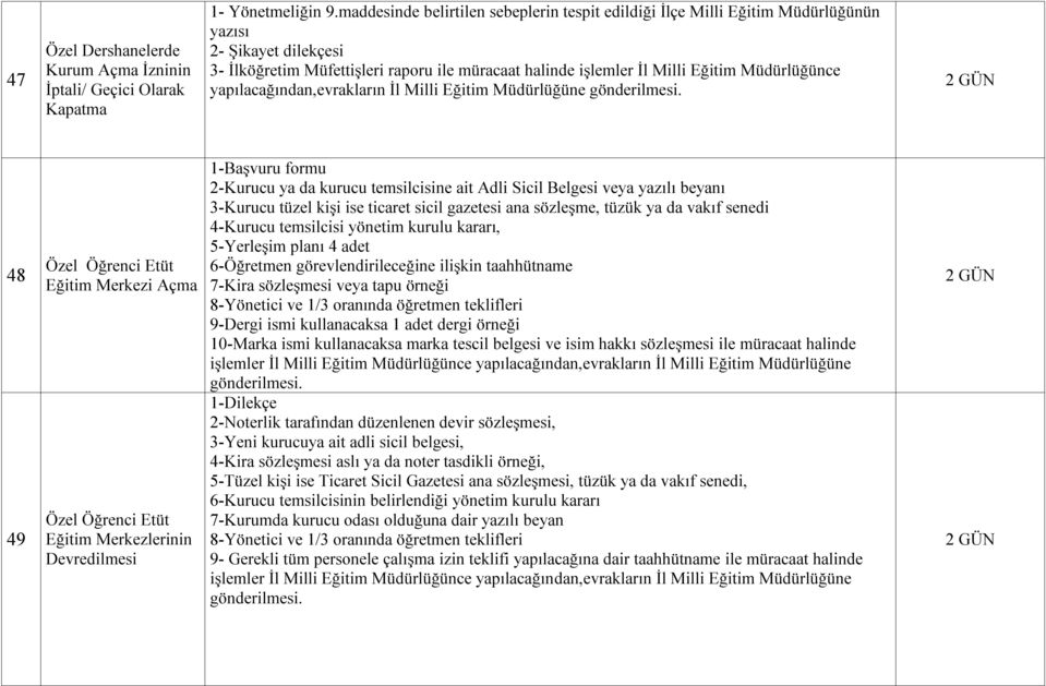 Müdürlüğünce 48 49 Özel Öğrenci Etüt Eğitim Merkezi Açma Özel Öğrenci Etüt Eğitim Merkezlerinin Devredilmesi 1-Başvuru formu 2-Kurucu ya da kurucu temsilcisine ait Adli Sicil Belgesi veya yazılı