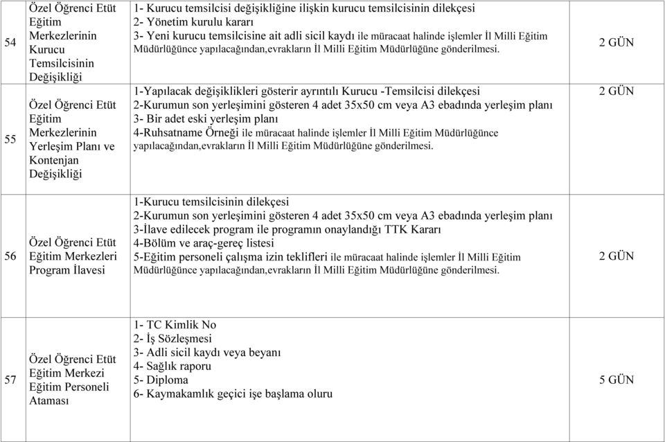 ayrıntılı Kurucu -Temsilcisi dilekçesi 2-Kurumun son yerleşimini gösteren 4 adet 35x50 cm veya A3 ebadında yerleşim planı 3- Bir adet eski yerleşim planı 4-Ruhsatname Örneği ile müracaat halinde