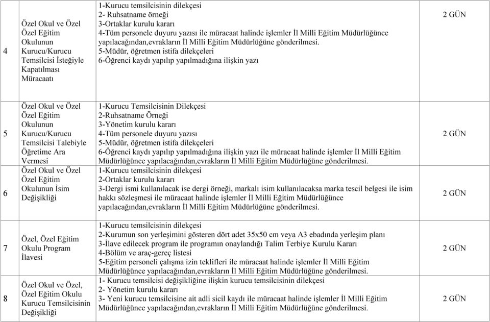 Kurucu/Kurucu Temsilcisi Talebiyle Öğretime Ara Vermesi Özel Okul ve Özel Özel Eğitim Okulunun İsim Değişikliği 1-Kurucu Temsilcisinin Dilekçesi 2-Ruhsatname Örneği 3-Yönetim kurulu kararı 4-Tüm