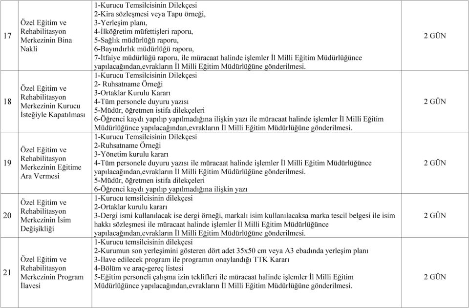 planı, 4-İlköğretim müfettişleri raporu, 5-Sağlık müdürlüğü raporu, 6-Bayındırlık müdürlüğü raporu, 7-İtfaiye müdürlüğü raporu, ile müracaat halinde işlemler İl Milli Eğitim Müdürlüğünce 1-Kurucu