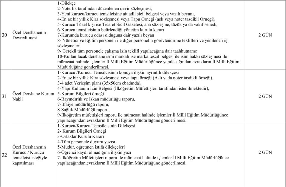 Gazetesi, ana sözleşme, tüzük ya da vakıf senedi, 6-Kurucu temsilcisinin belirlendiği yönetim kurulu kararı 7-Kurumda kurucu odası olduğuna dair yazılı beyan 8- Yönetici ve Eğitim personeli ile diğer