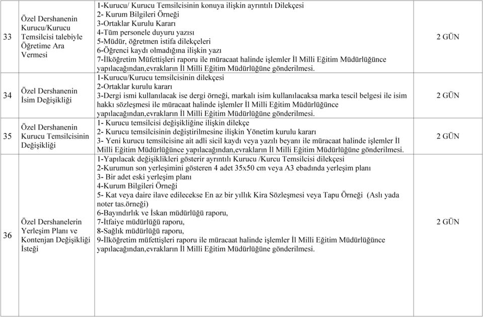 öğretmen istifa dilekçeleri 6-Öğrenci kaydı olmadığına ilişkin yazı 7-İlköğretim Müfettişleri raporu ile müracaat halinde işlemler İl Milli Eğitim Müdürlüğünce 1-Kurucu/Kurucu temsilcisinin dilekçesi