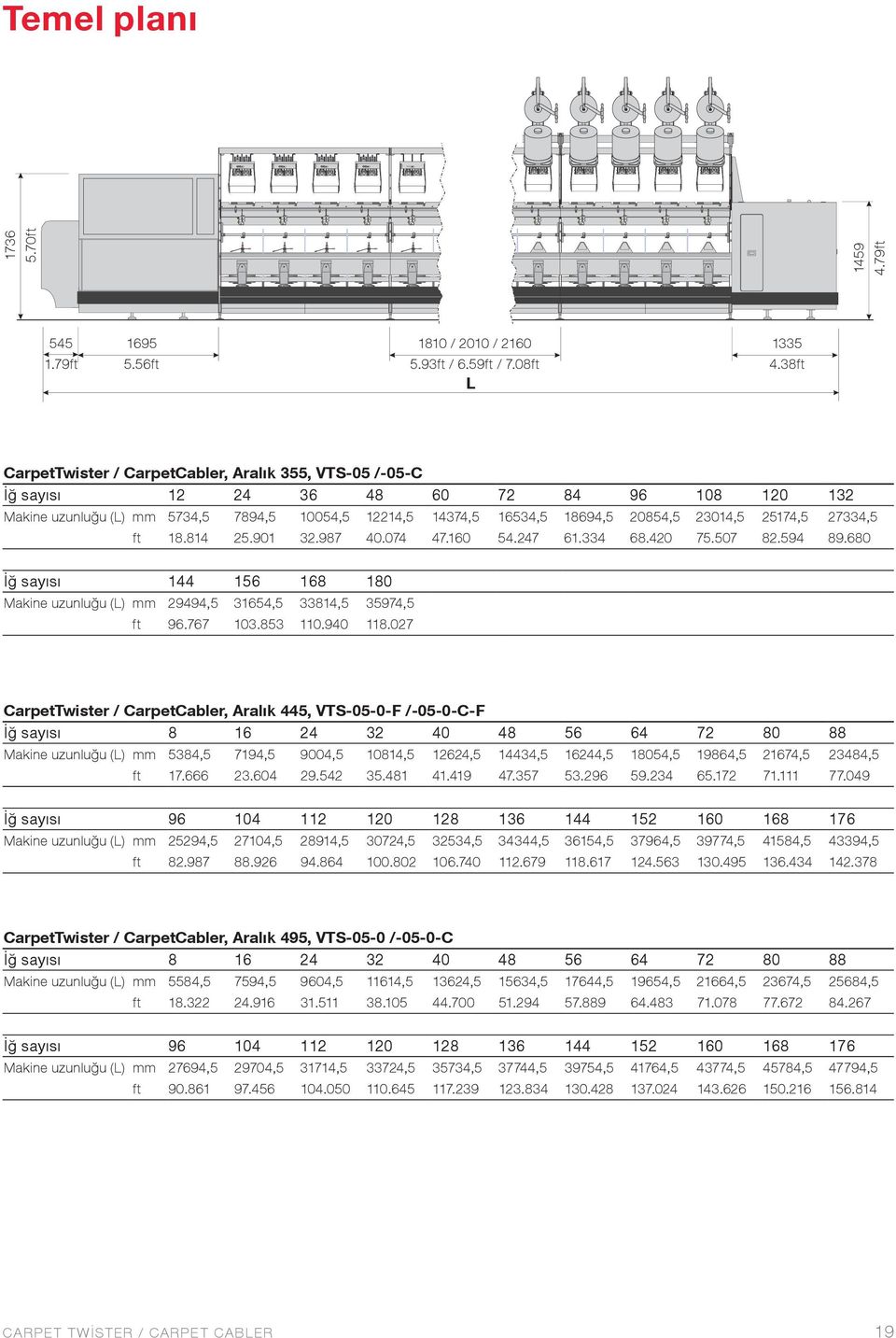 25174,5 27334,5 ft 18.814 25.901 32.987 40.074 47.160 54.247 61.334 68.420 75.507 82.594 89.680 İğ sayısı 144 156 168 180 Makine uzunluğu (L) mm 29494,5 31654,5 33814,5 35974,5 ft 96.767 103.853 110.