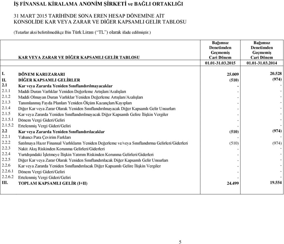 1 Kar veya Zararda Yeniden Sınıflandırılmayacaklar - - 2.1.1 Maddi Duran Varlıklar Yeniden Değerleme Artışları/Azalışları - - 2.1.2 Maddi Olmayan Duran Varlıklar Yeniden Değerleme Artışları/Azalışları - - 2.