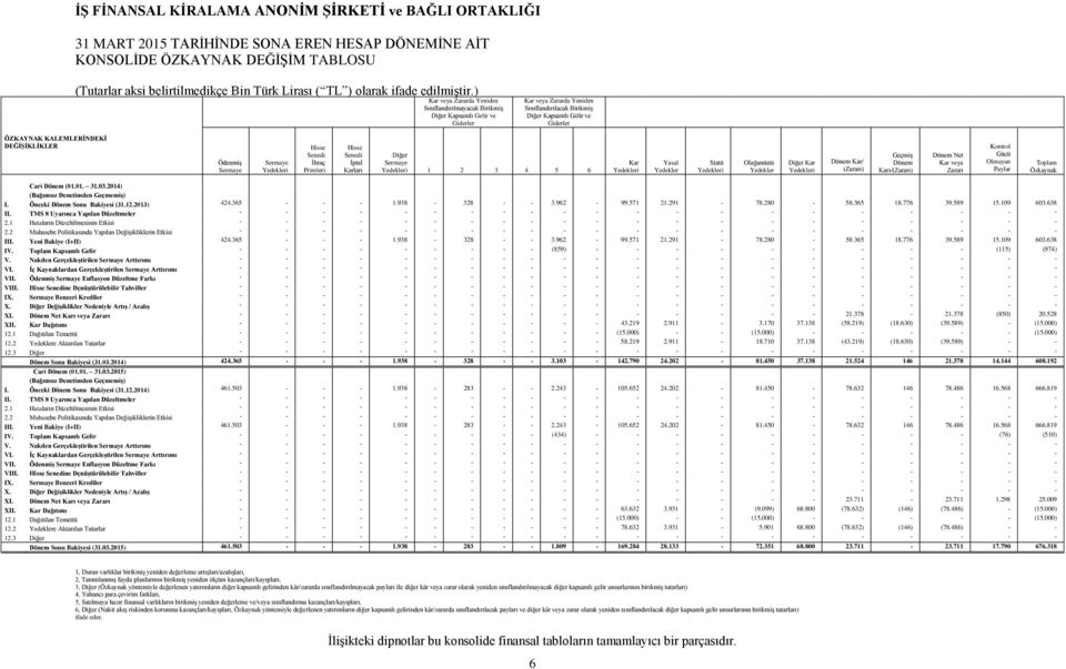 Sermaye Yedekleri 1 2 3 4 5 6 Kar Yedekleri Yasal Yedekler Statü Yedekleri Olağanüstü Yedekler Diğer Kar Yedekleri Dönem Kar/ (Zararı) Geçmiş Dönem Karı/(Zararı) Dönem Net Kar veya Zararı Kontrol